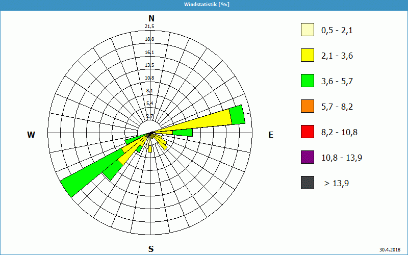 chart