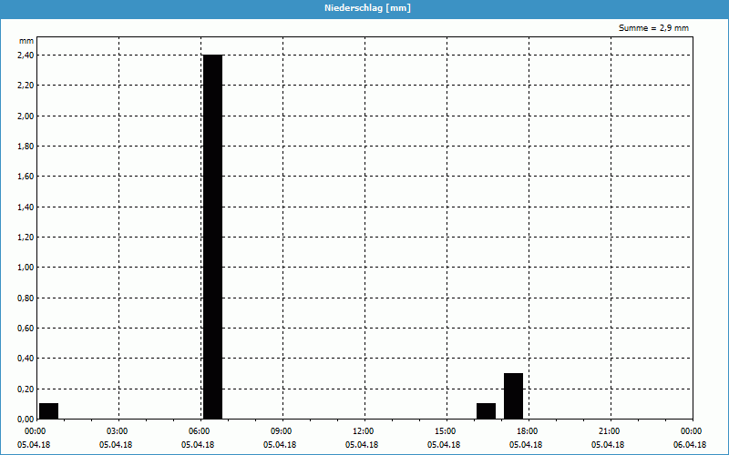 chart