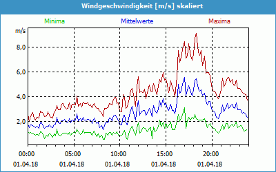 chart