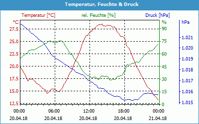 chart