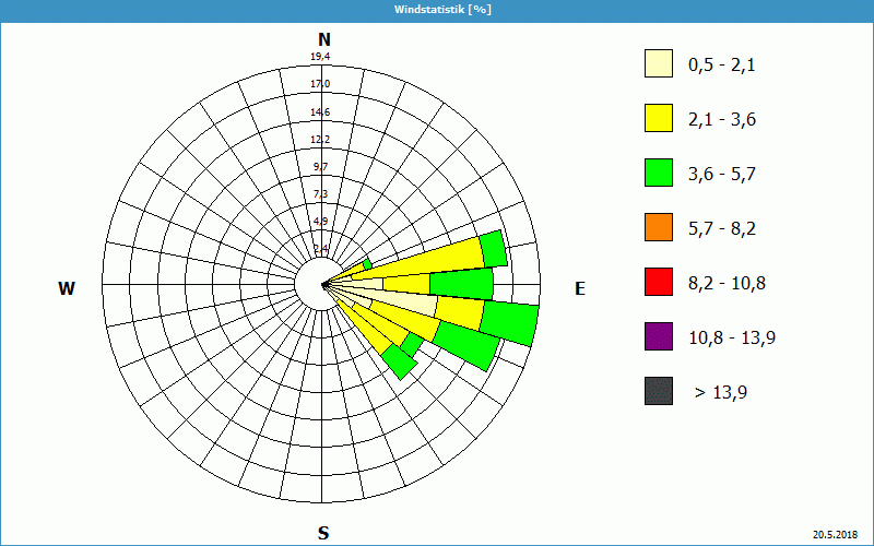 chart