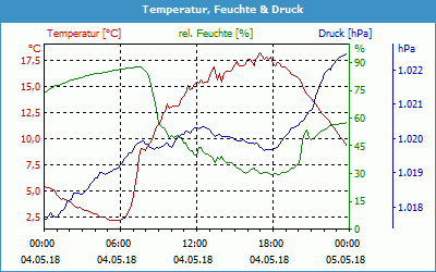 chart