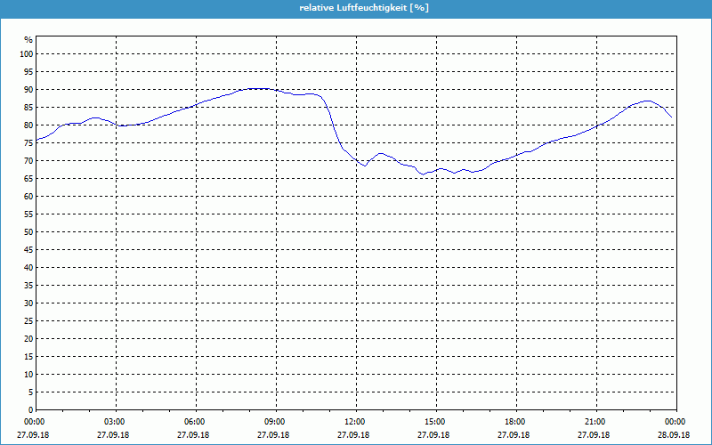 chart