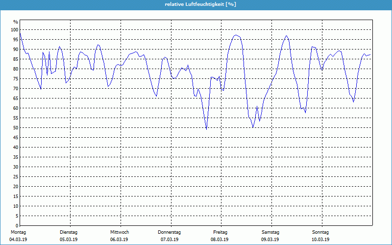 chart