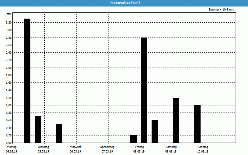 chart