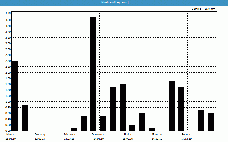 chart