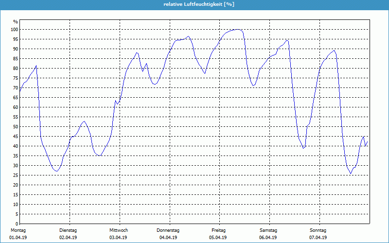 chart