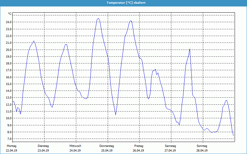 chart