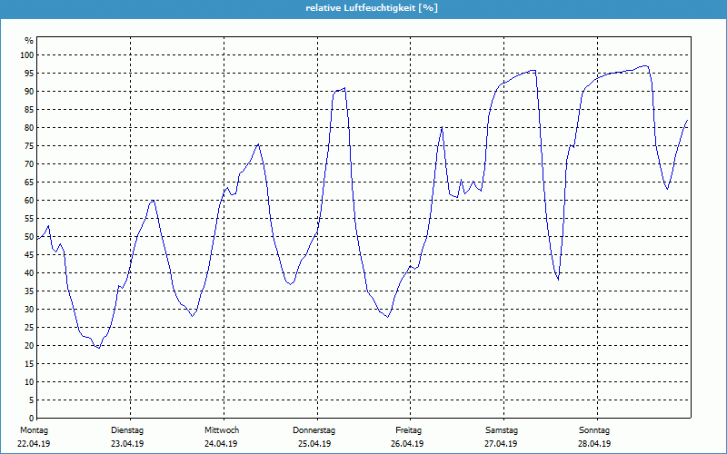 chart