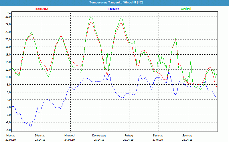 chart