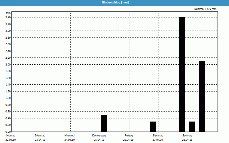 chart