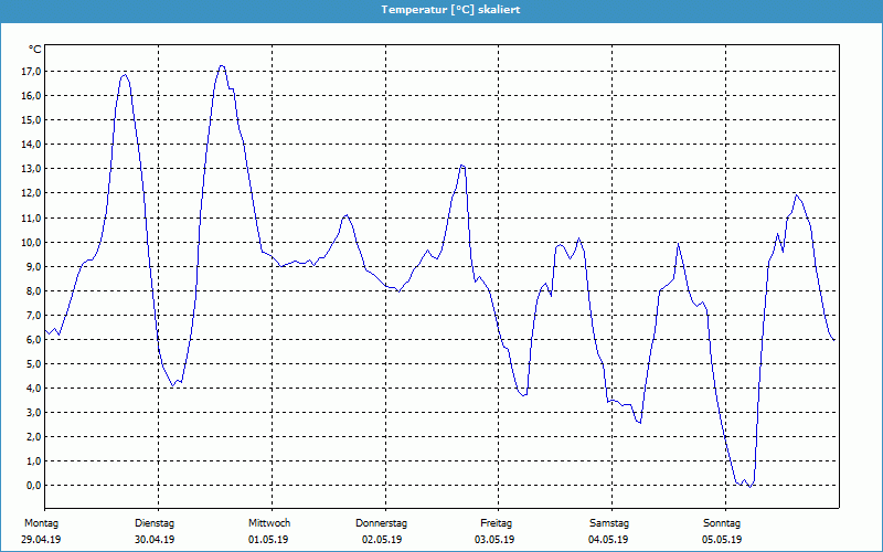 chart