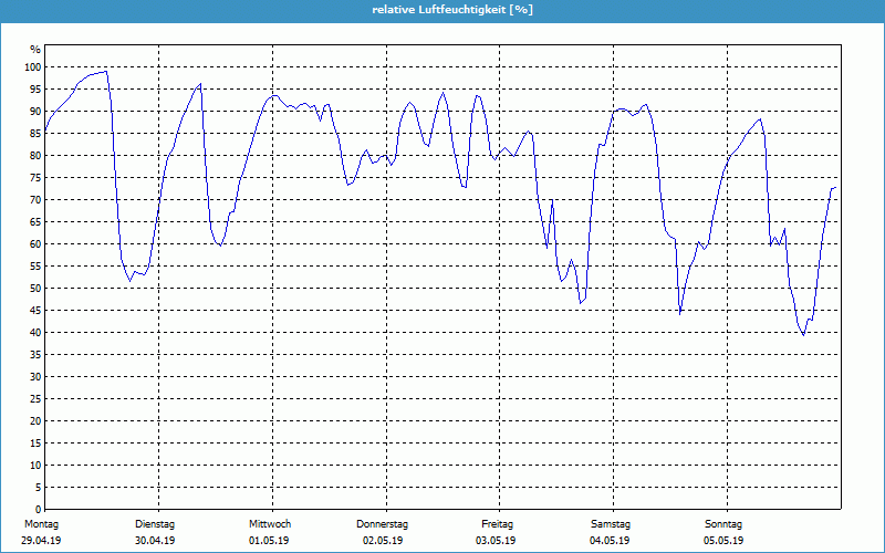 chart