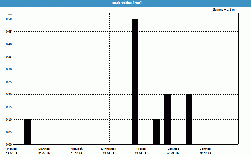 chart