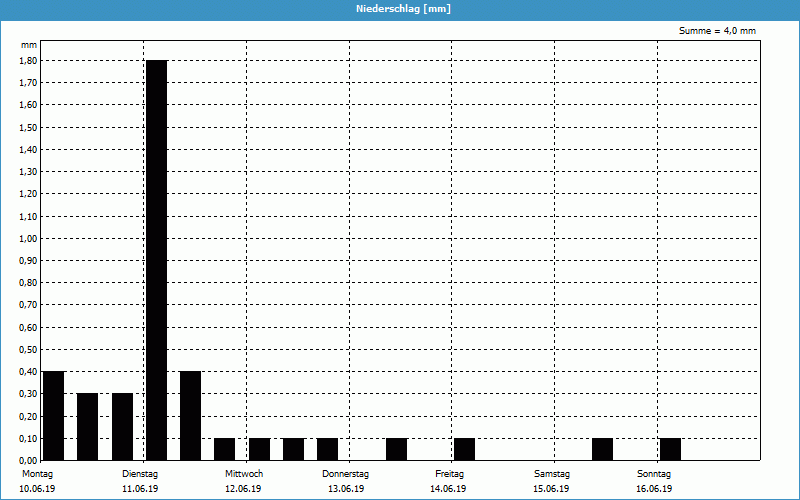 chart