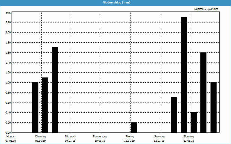 chart