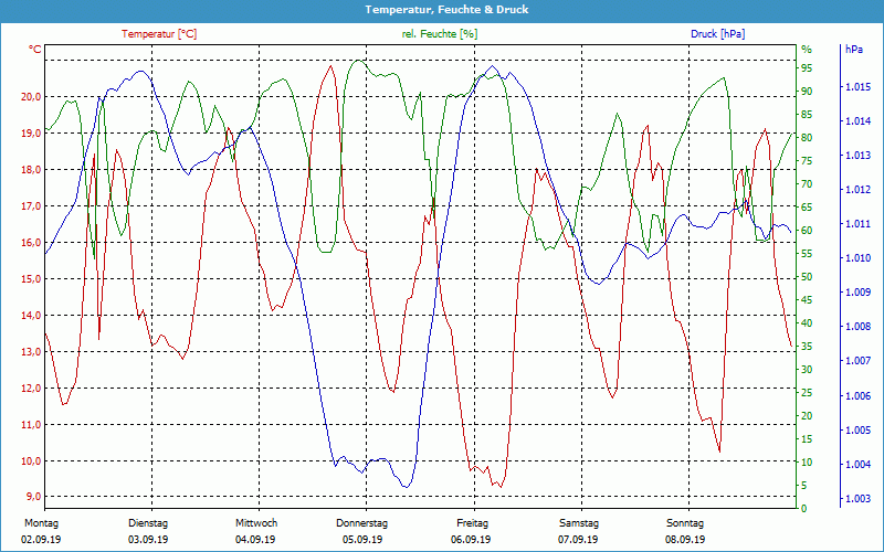 chart