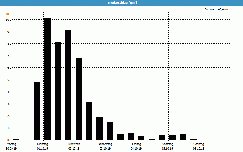 chart