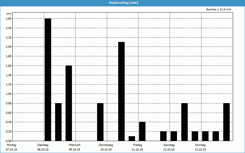 chart