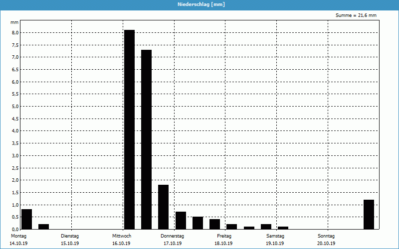 chart