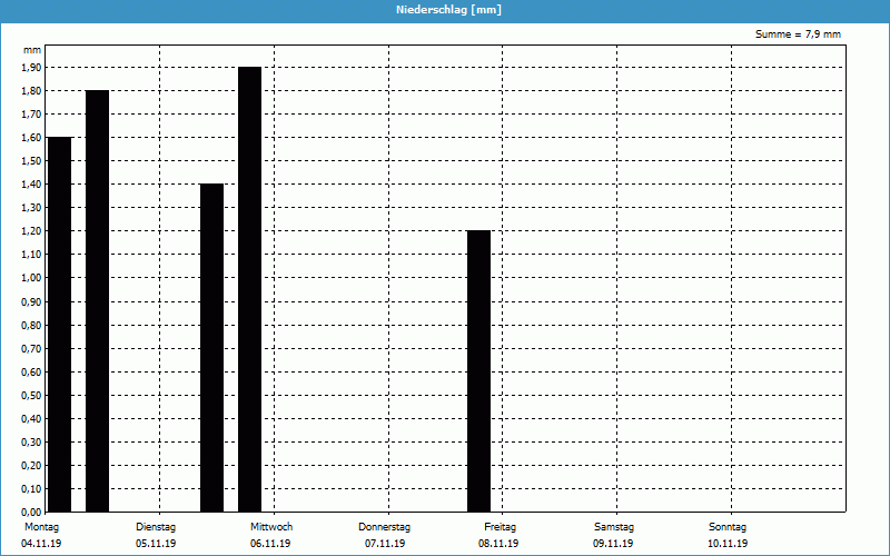 chart