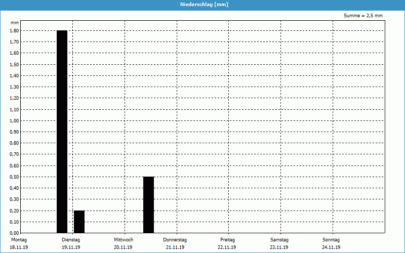 chart