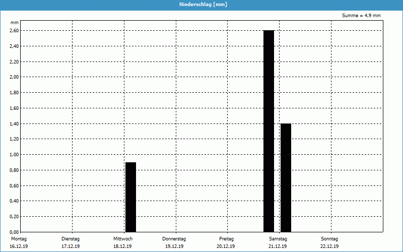 chart