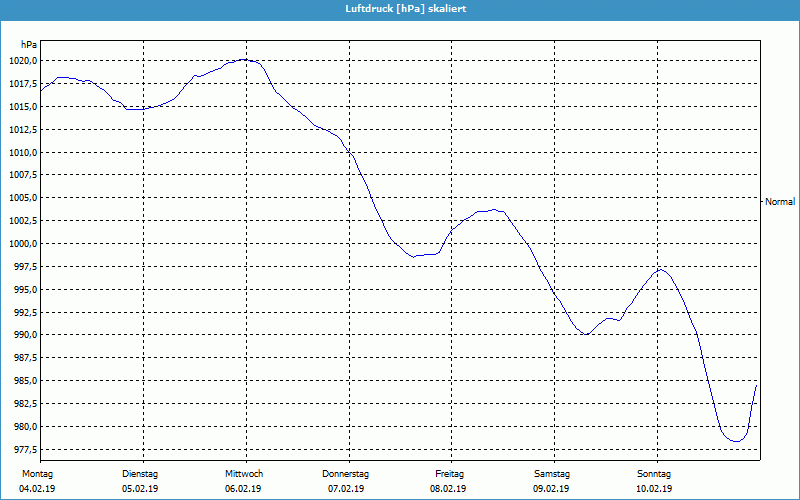 chart