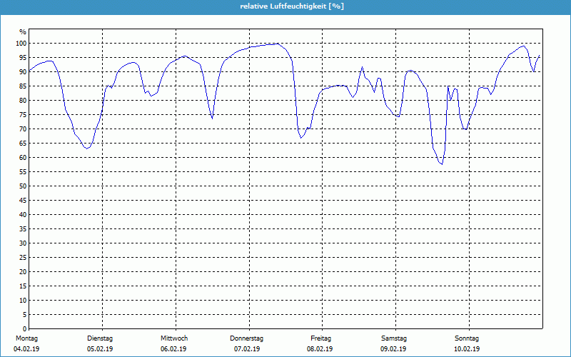 chart