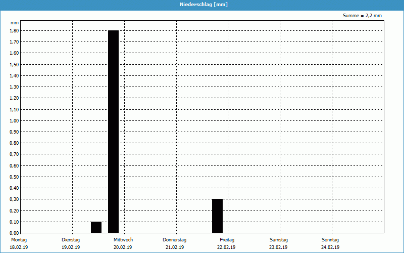 chart