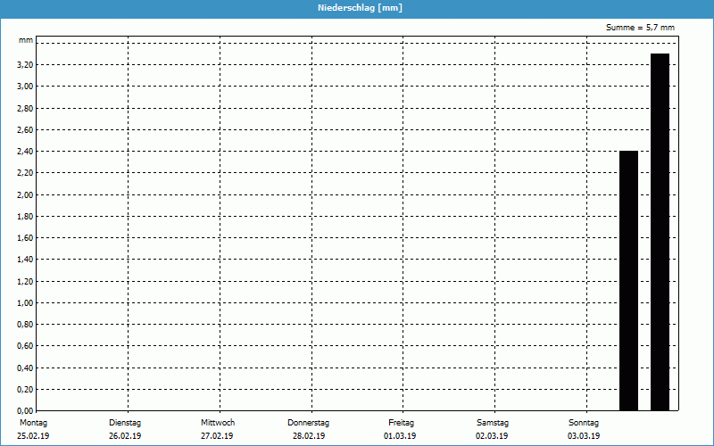 chart