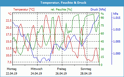 chart