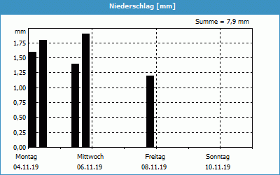 chart