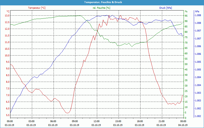 chart