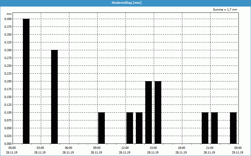 chart