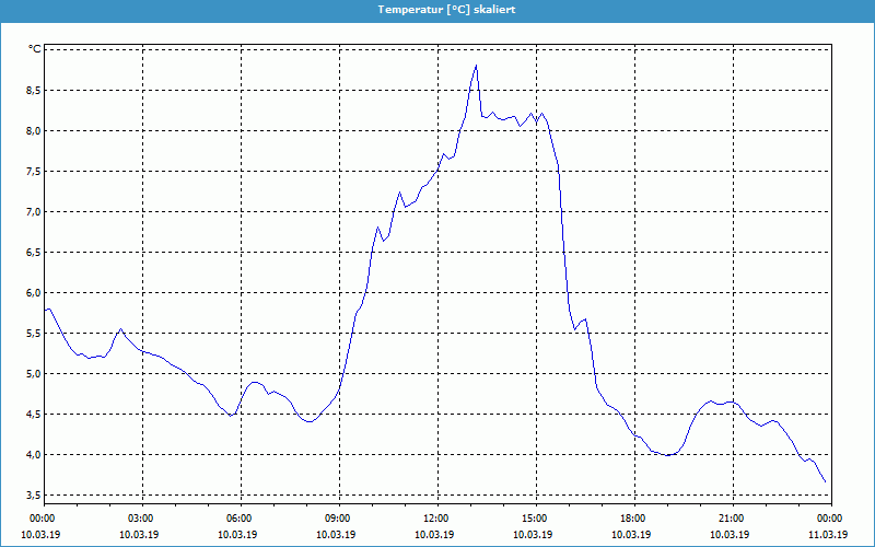 chart