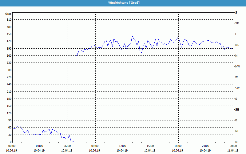 chart