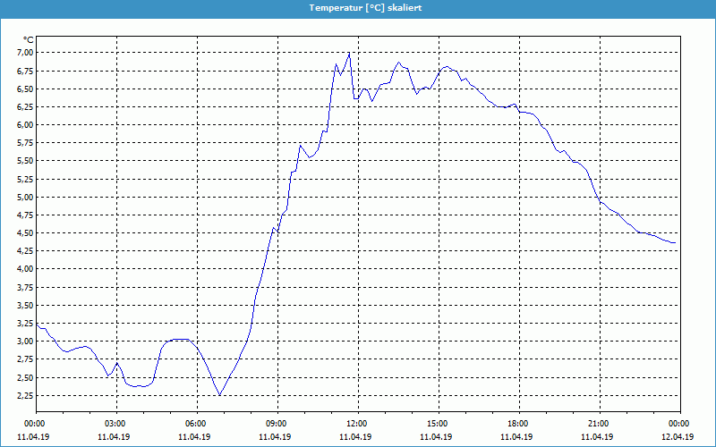 chart