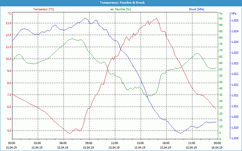 chart