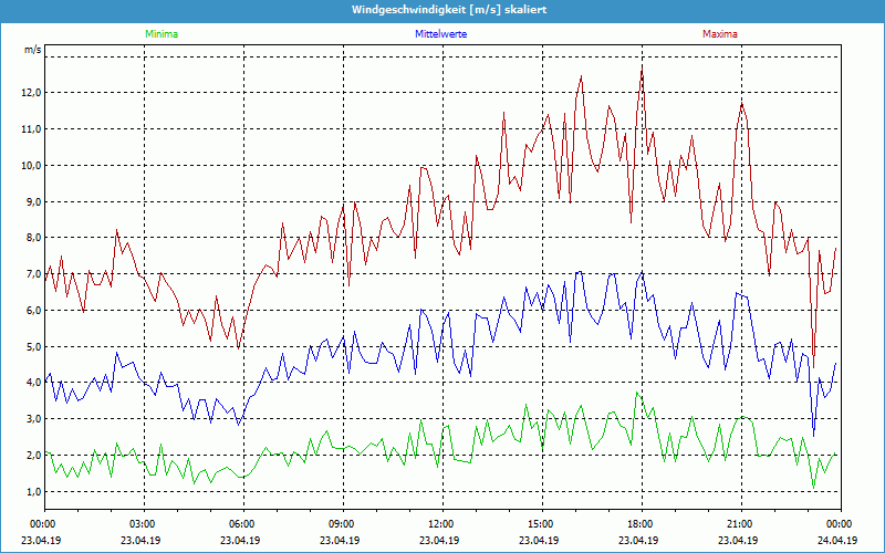 chart