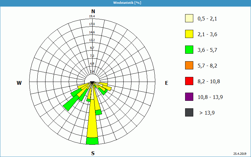 chart