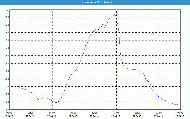 chart