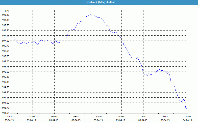 chart