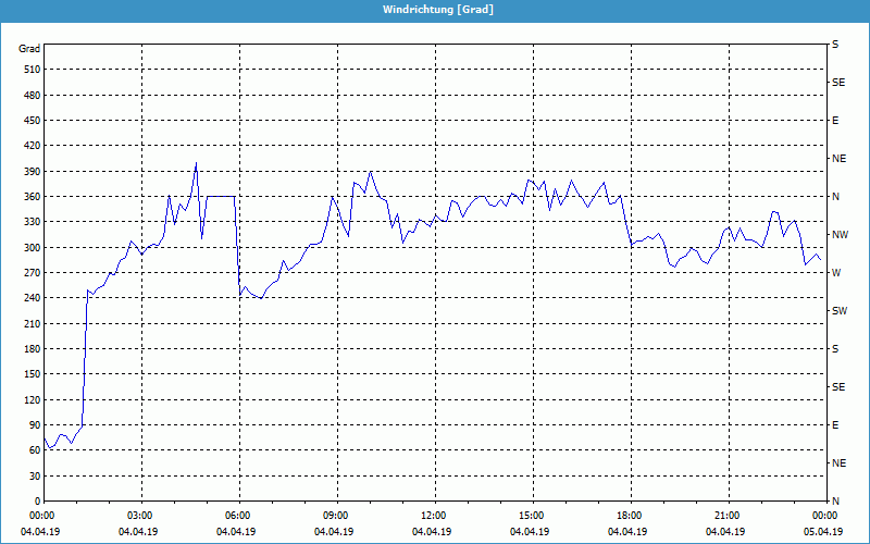 chart