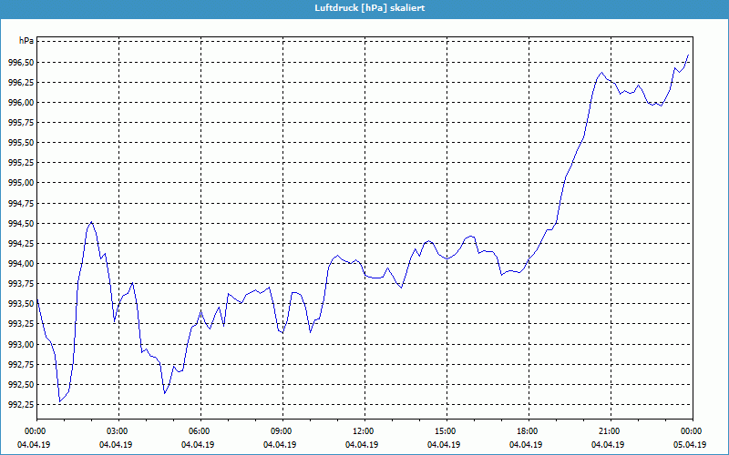 chart