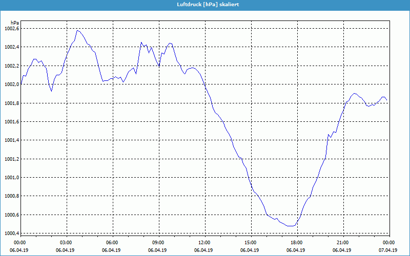 chart