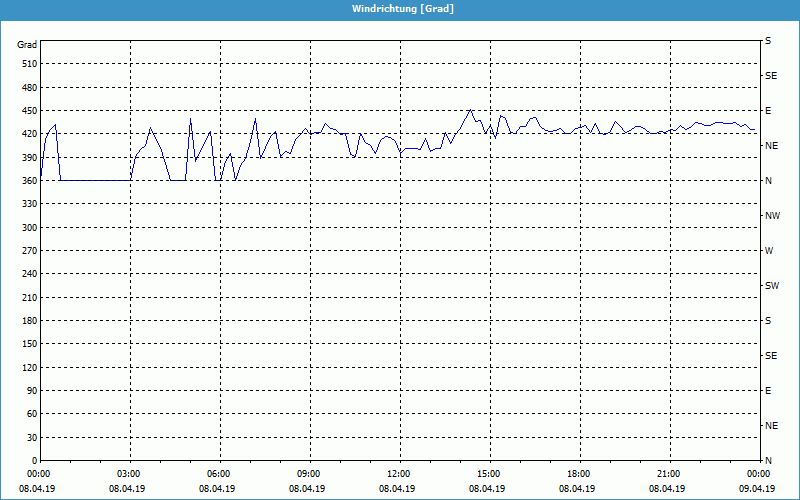 chart