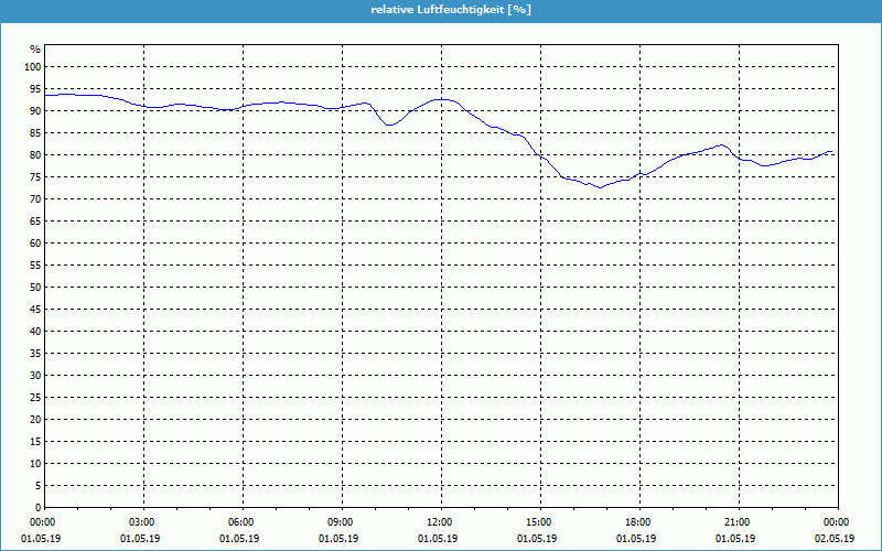 chart