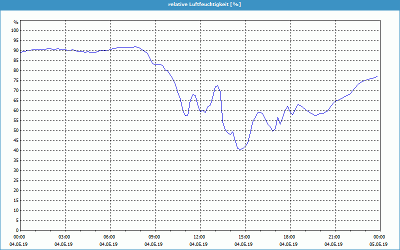 chart