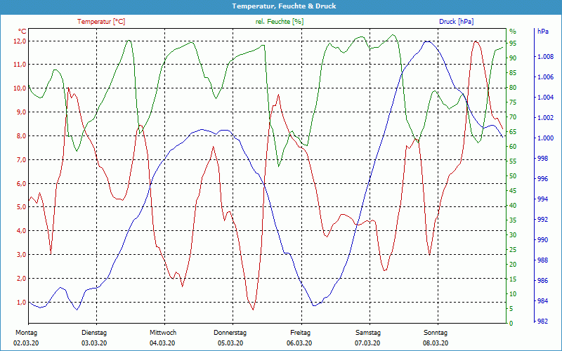 chart